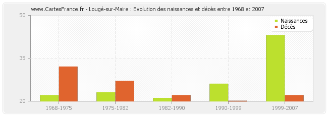 Lougé-sur-Maire : Evolution des naissances et décès entre 1968 et 2007