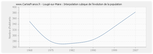 Lougé-sur-Maire : Interpolation cubique de l'évolution de la population