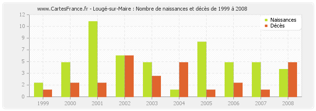 Lougé-sur-Maire : Nombre de naissances et décès de 1999 à 2008