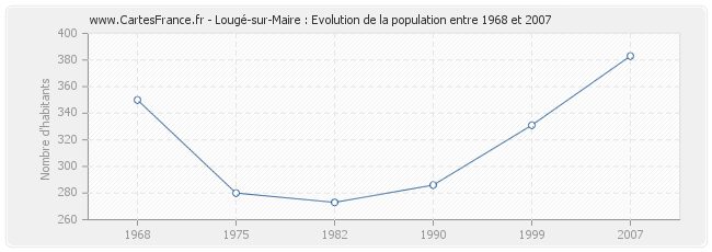 Population Lougé-sur-Maire