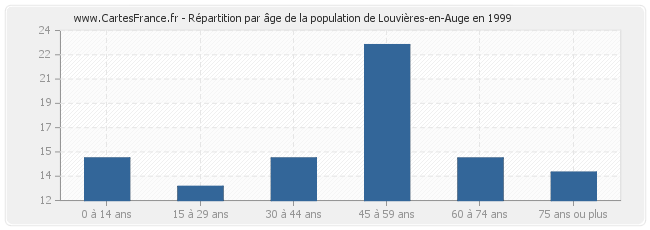 Répartition par âge de la population de Louvières-en-Auge en 1999