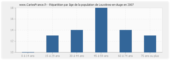 Répartition par âge de la population de Louvières-en-Auge en 2007