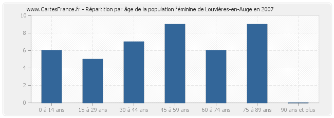 Répartition par âge de la population féminine de Louvières-en-Auge en 2007