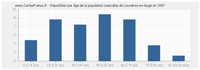 Répartition par âge de la population masculine de Louvières-en-Auge en 2007