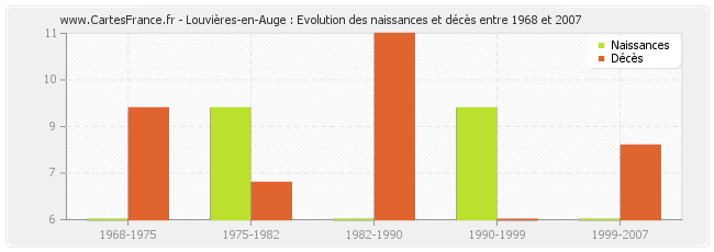 Louvières-en-Auge : Evolution des naissances et décès entre 1968 et 2007