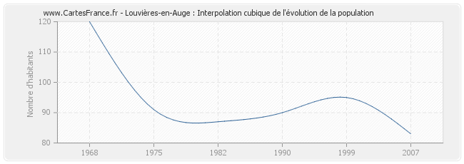 Louvières-en-Auge : Interpolation cubique de l'évolution de la population