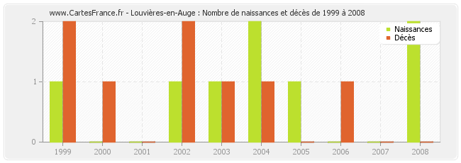 Louvières-en-Auge : Nombre de naissances et décès de 1999 à 2008