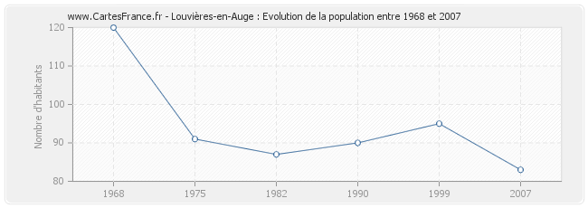 Population Louvières-en-Auge