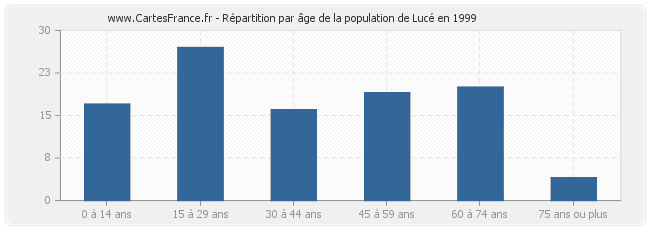 Répartition par âge de la population de Lucé en 1999