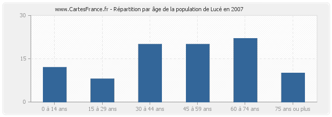 Répartition par âge de la population de Lucé en 2007