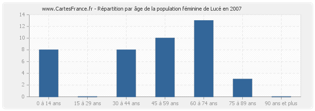 Répartition par âge de la population féminine de Lucé en 2007