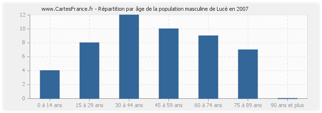 Répartition par âge de la population masculine de Lucé en 2007