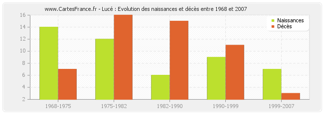 Lucé : Evolution des naissances et décès entre 1968 et 2007