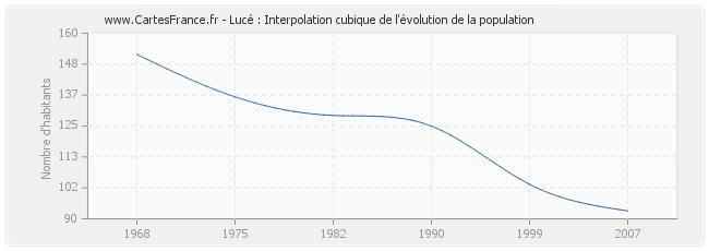 Lucé : Interpolation cubique de l'évolution de la population