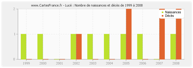 Lucé : Nombre de naissances et décès de 1999 à 2008