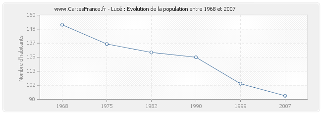 Population Lucé