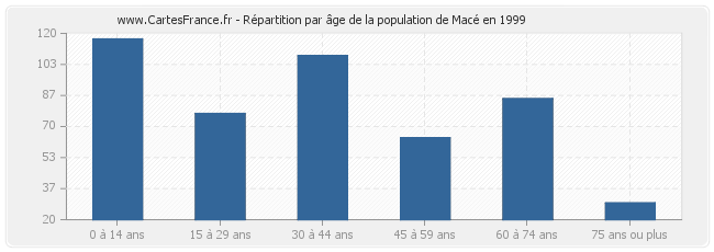 Répartition par âge de la population de Macé en 1999