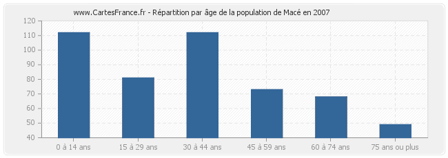 Répartition par âge de la population de Macé en 2007