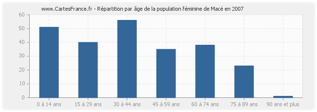 Répartition par âge de la population féminine de Macé en 2007