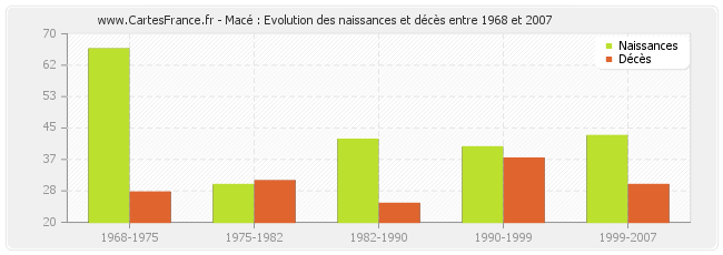 Macé : Evolution des naissances et décès entre 1968 et 2007