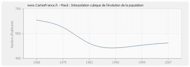 Macé : Interpolation cubique de l'évolution de la population