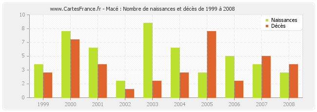 Macé : Nombre de naissances et décès de 1999 à 2008