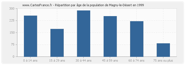 Répartition par âge de la population de Magny-le-Désert en 1999