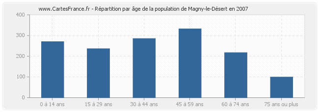 Répartition par âge de la population de Magny-le-Désert en 2007