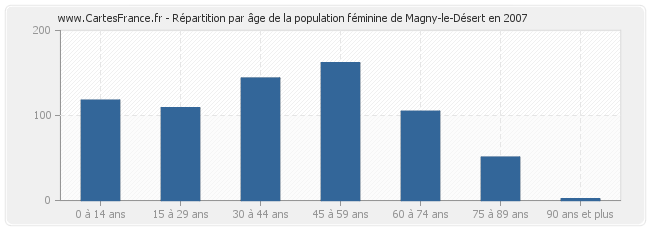 Répartition par âge de la population féminine de Magny-le-Désert en 2007