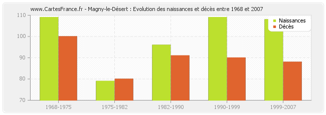 Magny-le-Désert : Evolution des naissances et décès entre 1968 et 2007