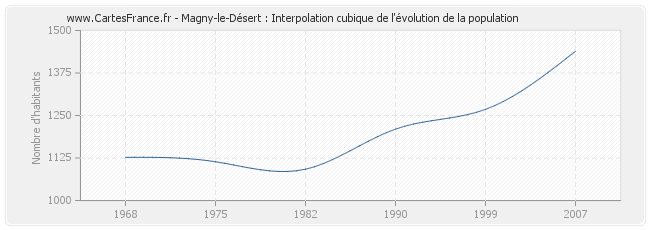 Magny-le-Désert : Interpolation cubique de l'évolution de la population