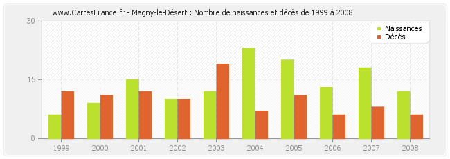 Magny-le-Désert : Nombre de naissances et décès de 1999 à 2008