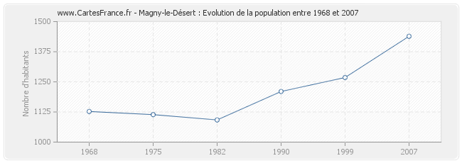 Population Magny-le-Désert