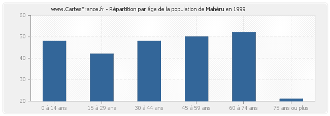 Répartition par âge de la population de Mahéru en 1999