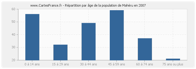 Répartition par âge de la population de Mahéru en 2007