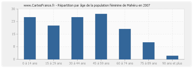 Répartition par âge de la population féminine de Mahéru en 2007
