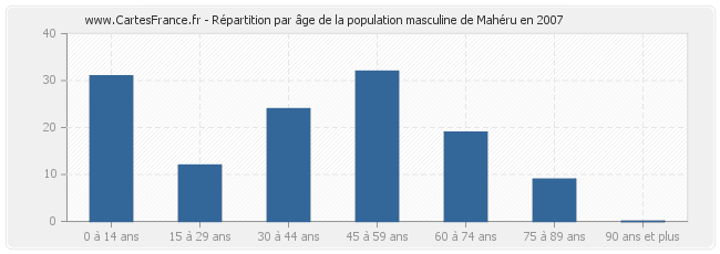 Répartition par âge de la population masculine de Mahéru en 2007