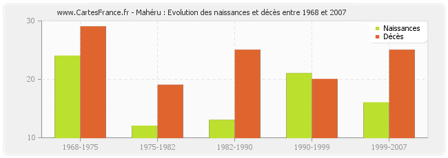 Mahéru : Evolution des naissances et décès entre 1968 et 2007