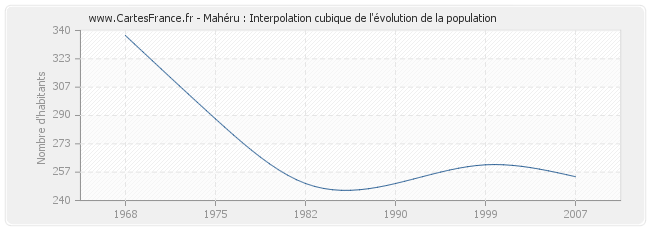 Mahéru : Interpolation cubique de l'évolution de la population