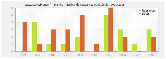 Mahéru : Nombre de naissances et décès de 1999 à 2008