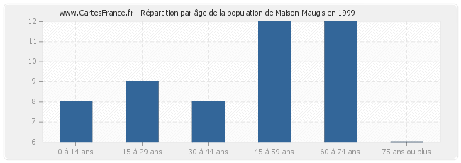 Répartition par âge de la population de Maison-Maugis en 1999