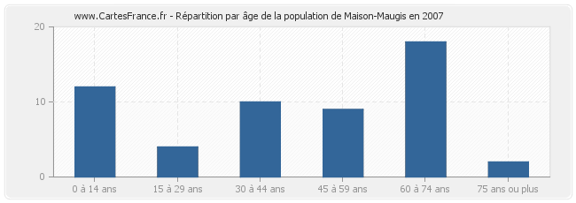 Répartition par âge de la population de Maison-Maugis en 2007