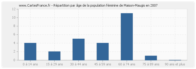 Répartition par âge de la population féminine de Maison-Maugis en 2007