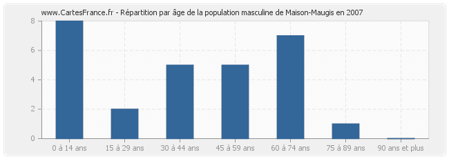 Répartition par âge de la population masculine de Maison-Maugis en 2007