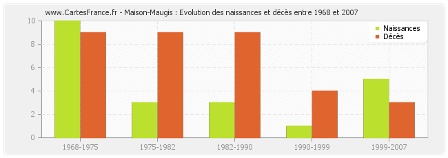 Maison-Maugis : Evolution des naissances et décès entre 1968 et 2007