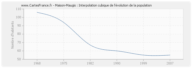 Maison-Maugis : Interpolation cubique de l'évolution de la population