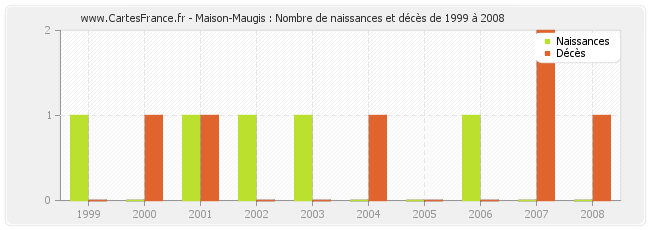 Maison-Maugis : Nombre de naissances et décès de 1999 à 2008