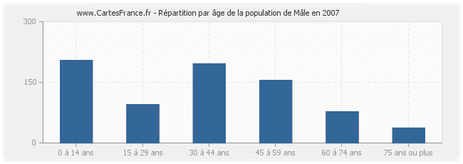 Répartition par âge de la population de Mâle en 2007