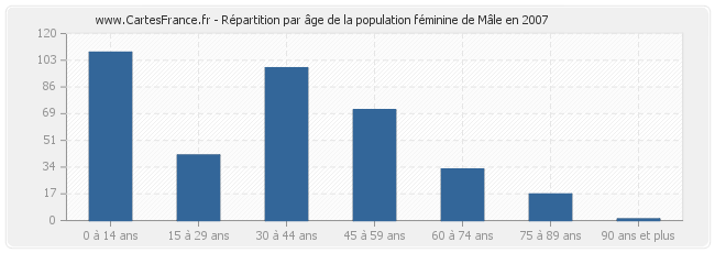Répartition par âge de la population féminine de Mâle en 2007