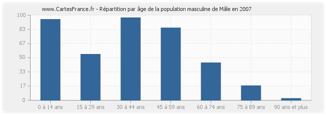 Répartition par âge de la population masculine de Mâle en 2007
